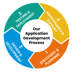 application-development-process application-development-process